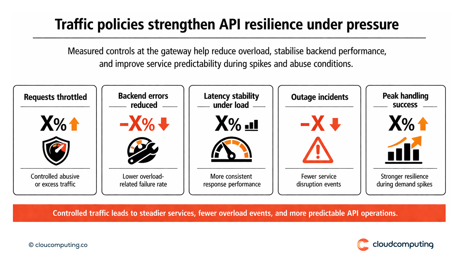 KPI snapshot for API resilience, including throttled requests, reduced backend errors, stable latency under load, and fewer outages.