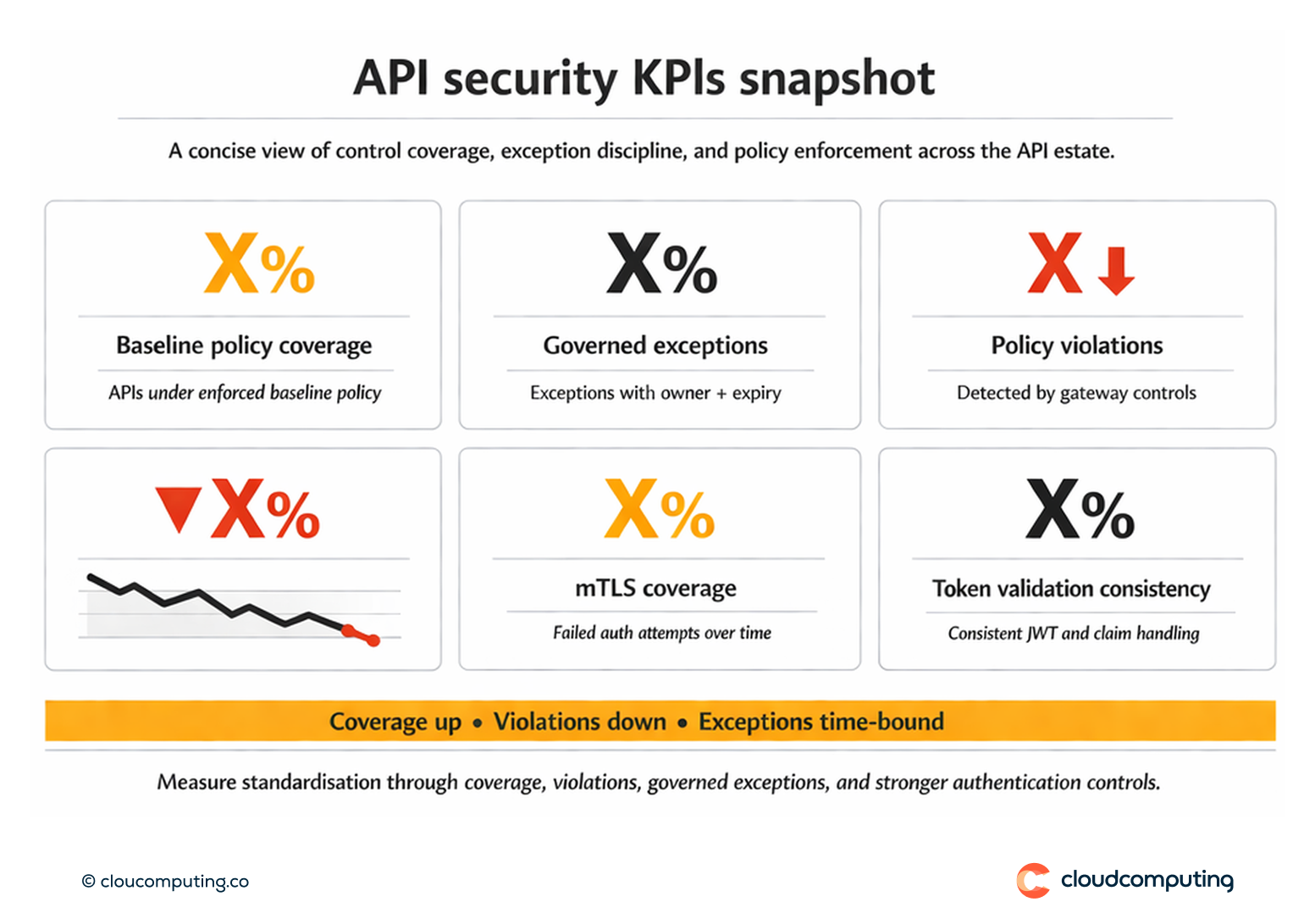 KPI snapshot for API security standardisation, including baseline policy coverage, exception governance, and reduction in policy violations.