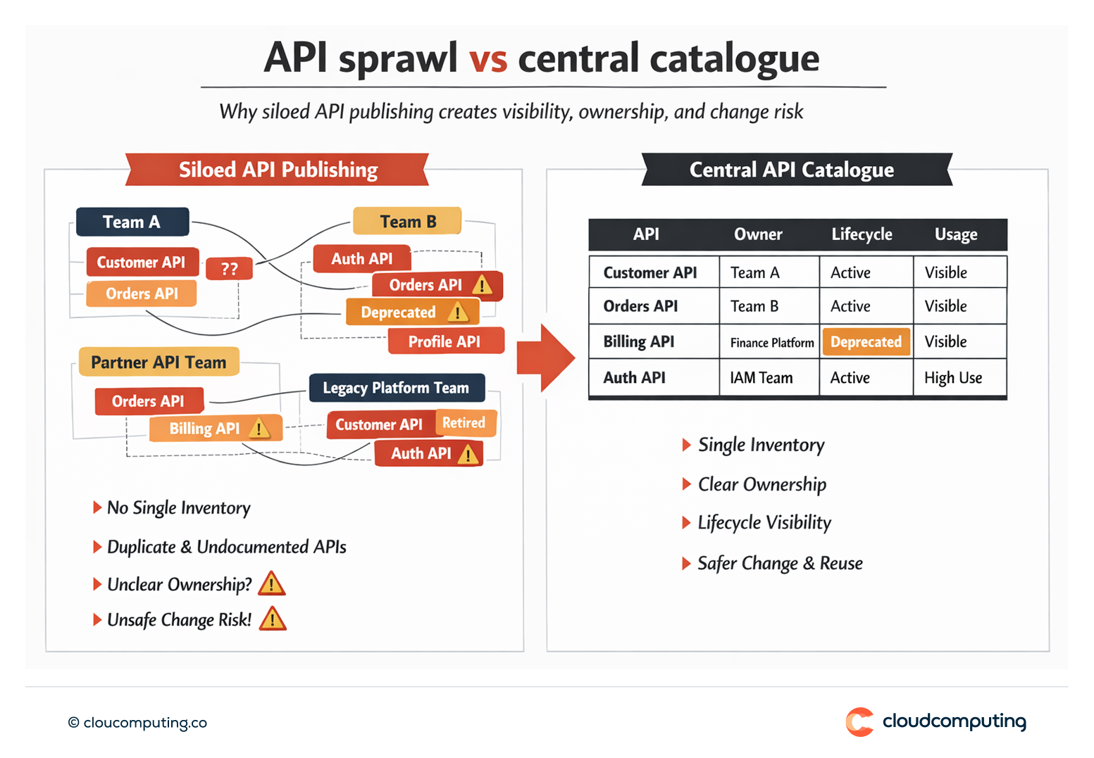 Diagram showing API sprawl across teams without a central inventory compared to a central API catalogue with ownership, lifecycle status, and usage visibility.