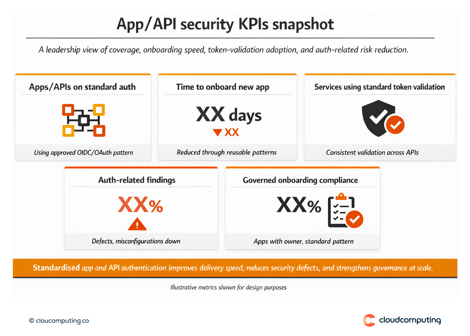 KPI snapshot for standardised custom app and API access, including onboarding coverage, time to onboard new apps, standard token validation adoption, and reduction in auth-related findings.