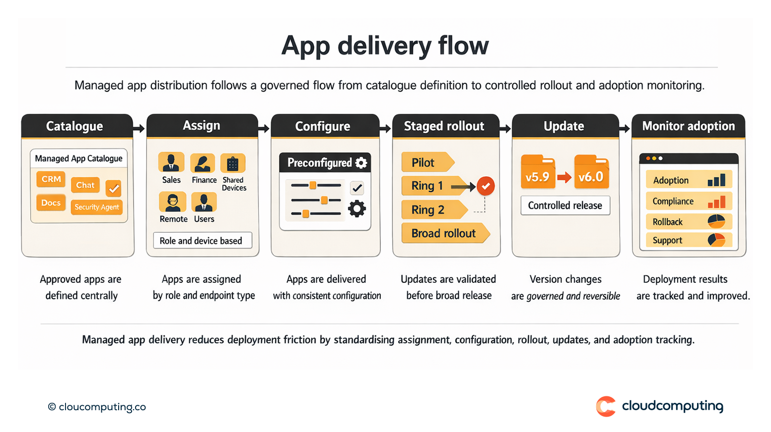 Flow showing managed application distribution from catalog assignment and configuration through staged rollout, updates, and adoption monitoring.