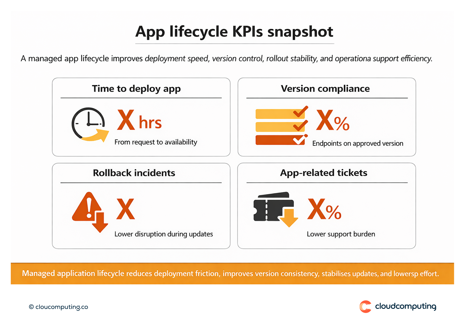 KPI snapshot for application lifecycle management, including deployment time, version compliance, update stability, and app-related support tickets.