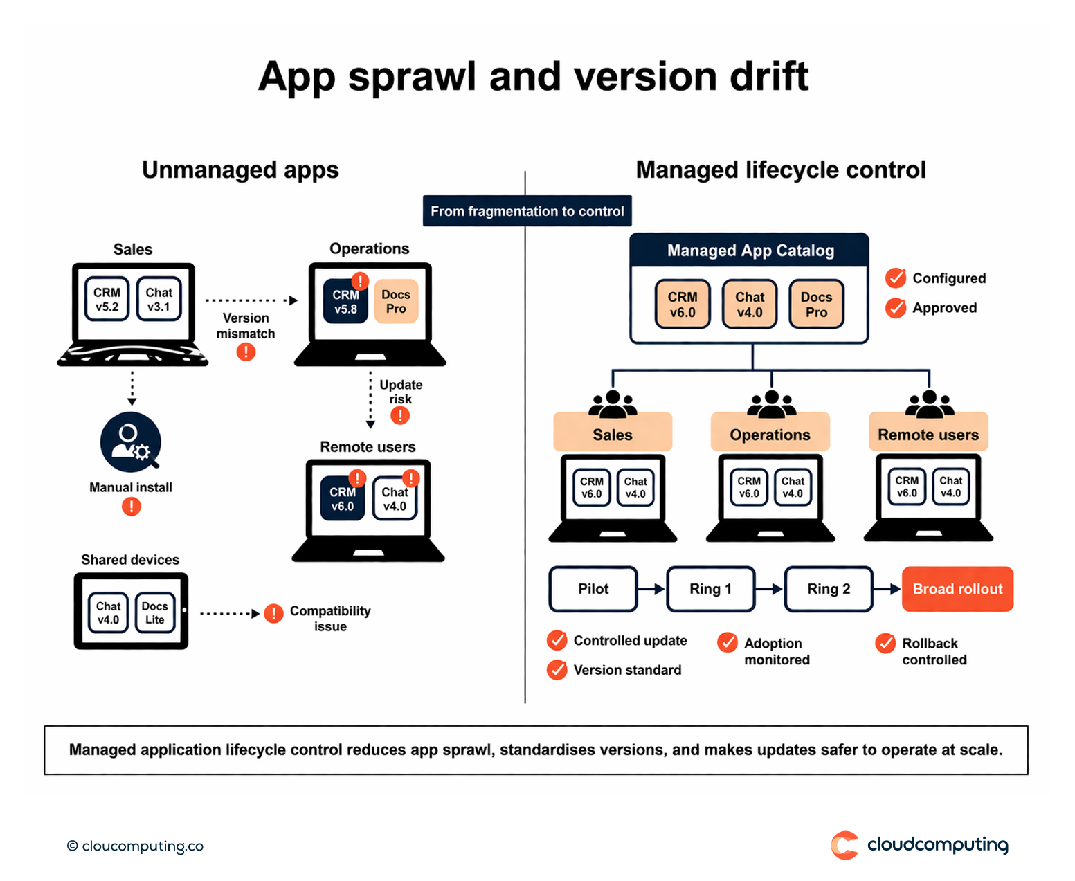 Diagram showing app sprawl and inconsistent versions across endpoints compared to managed app distribution with staged rollouts and controlled updates.