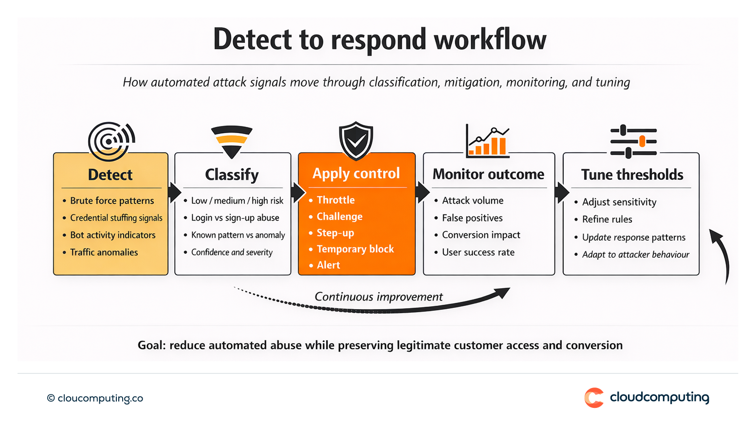Workflow showing detection of automated attacks, classification, application of mitigations such as throttling or step-up, monitoring of outcomes, and tuning of thresholds.