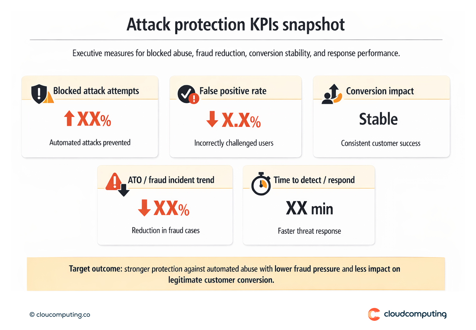 KPI snapshot for attack protection, including blocked attempts, false positive rate, conversion impact, fraud and account takeover trends, and response time.
