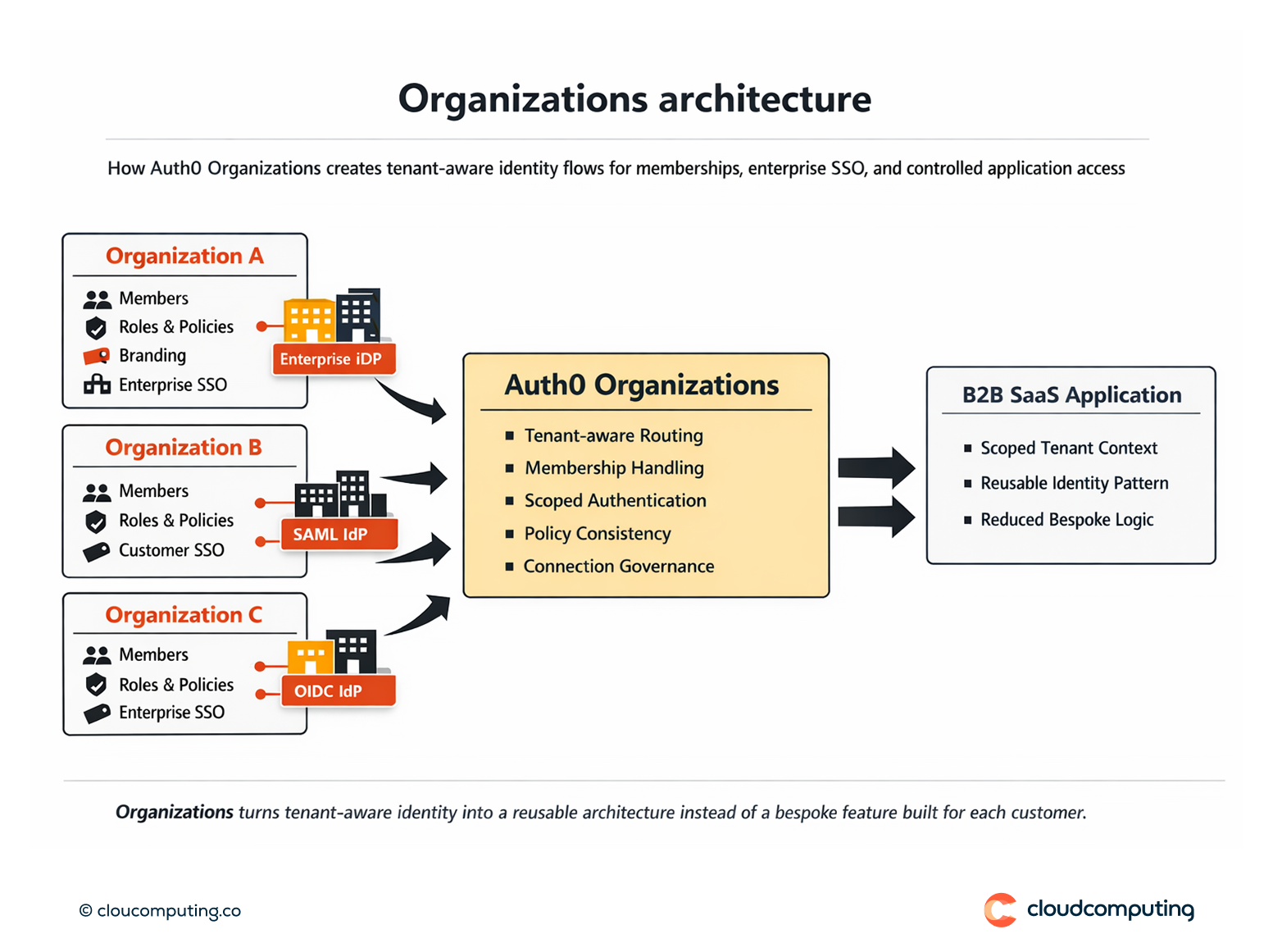High-level architecture showing Auth0 Organizations enabling tenant-aware memberships and enterprise IdP connections scoped per customer.