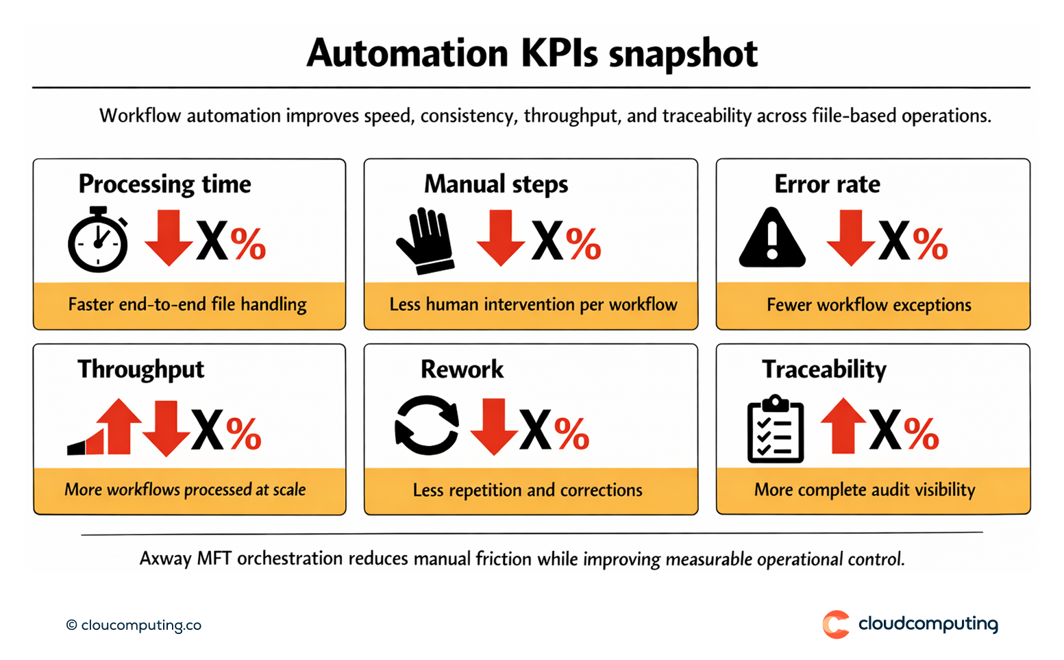 KPI snapshot for file workflow automation, including processing time reduction, manual steps removed, reduced error rate, and increased throughput.