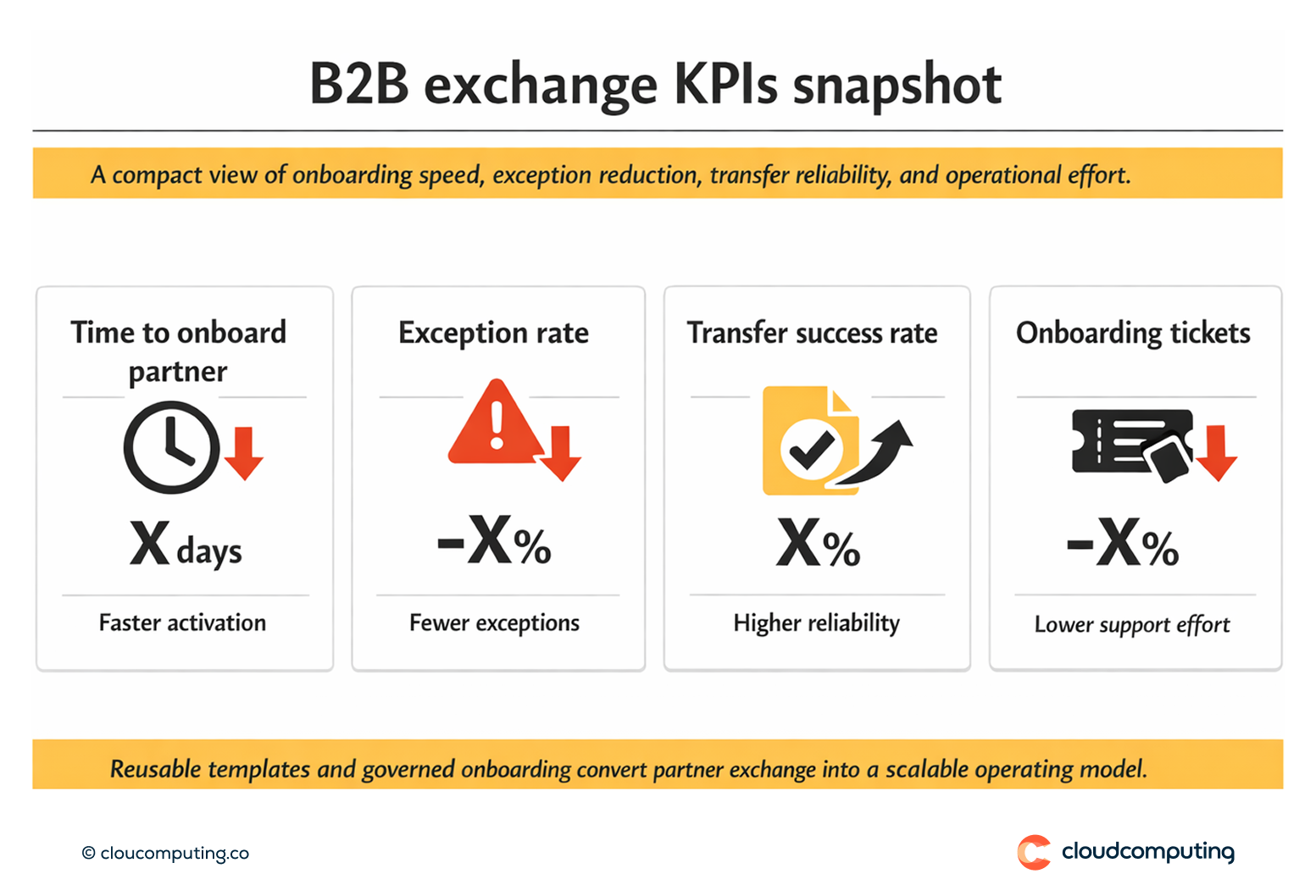 KPI snapshot for B2B file exchange, including time to onboard partners, exception rate, and transfer reliability metrics.