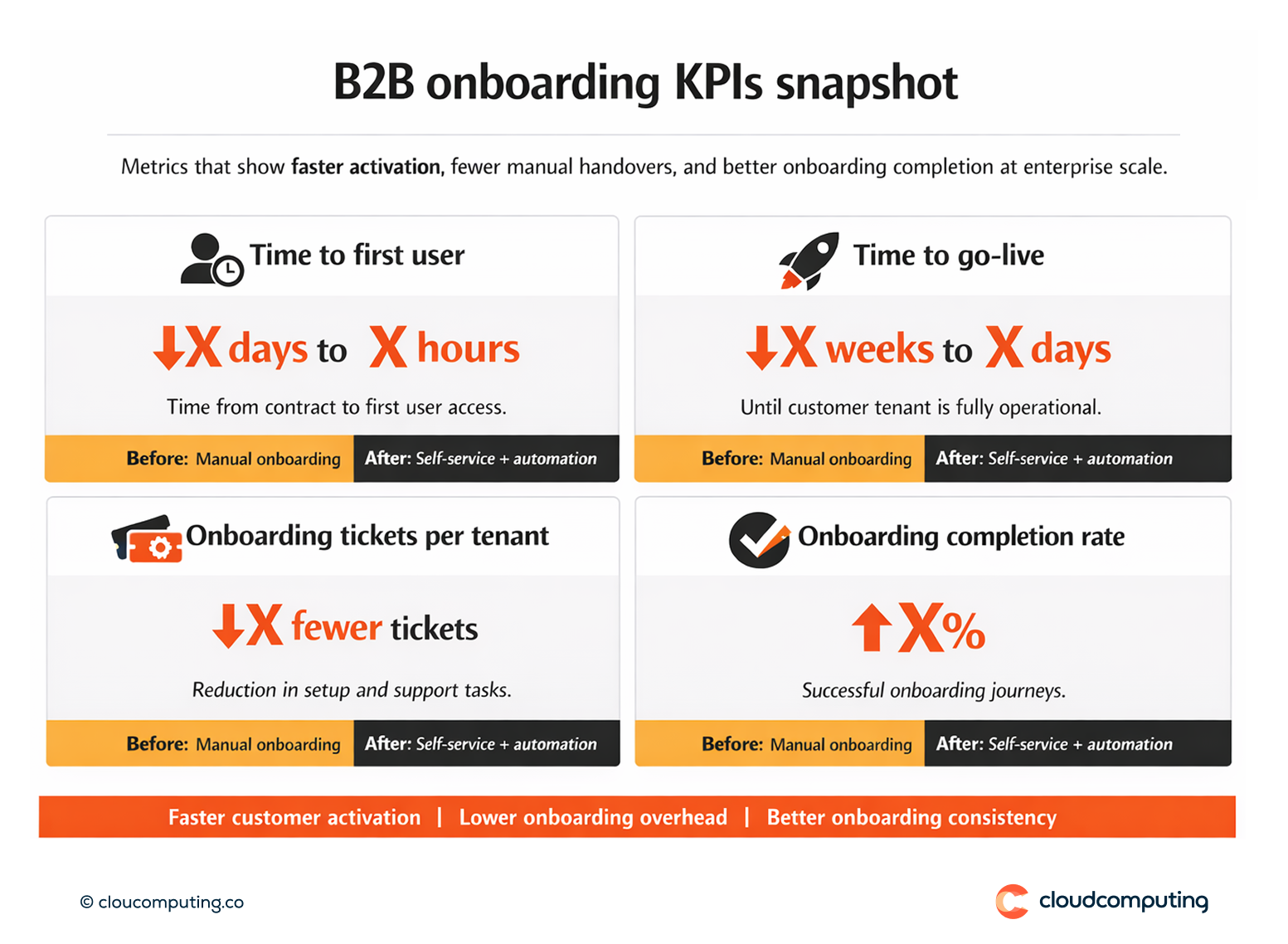KPI snapshot for self-service B2B onboarding, including time-to-first-user, time-to-go-live, reduction in onboarding tickets, and onboarding completion rate.