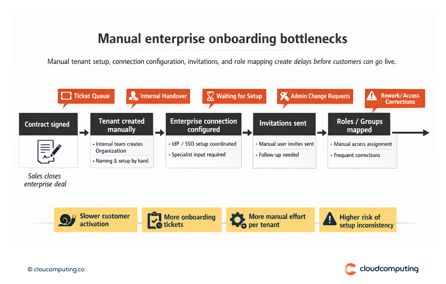 Timeline showing manual enterprise onboarding steps—tenant creation, IdP setup, invitations, and role mapping—highlighting bottlenecks and delays.