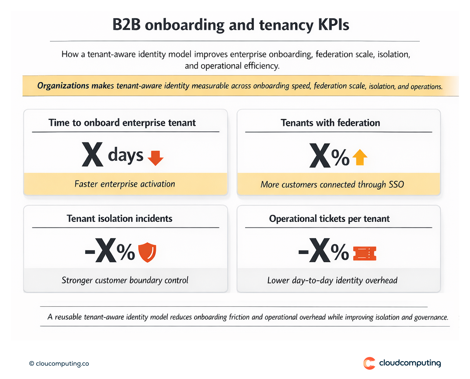 KPI snapshot for B2B customer identity with Organizations, including time to onboard enterprise tenants, federation adoption, and reduced tenant operational overhead.