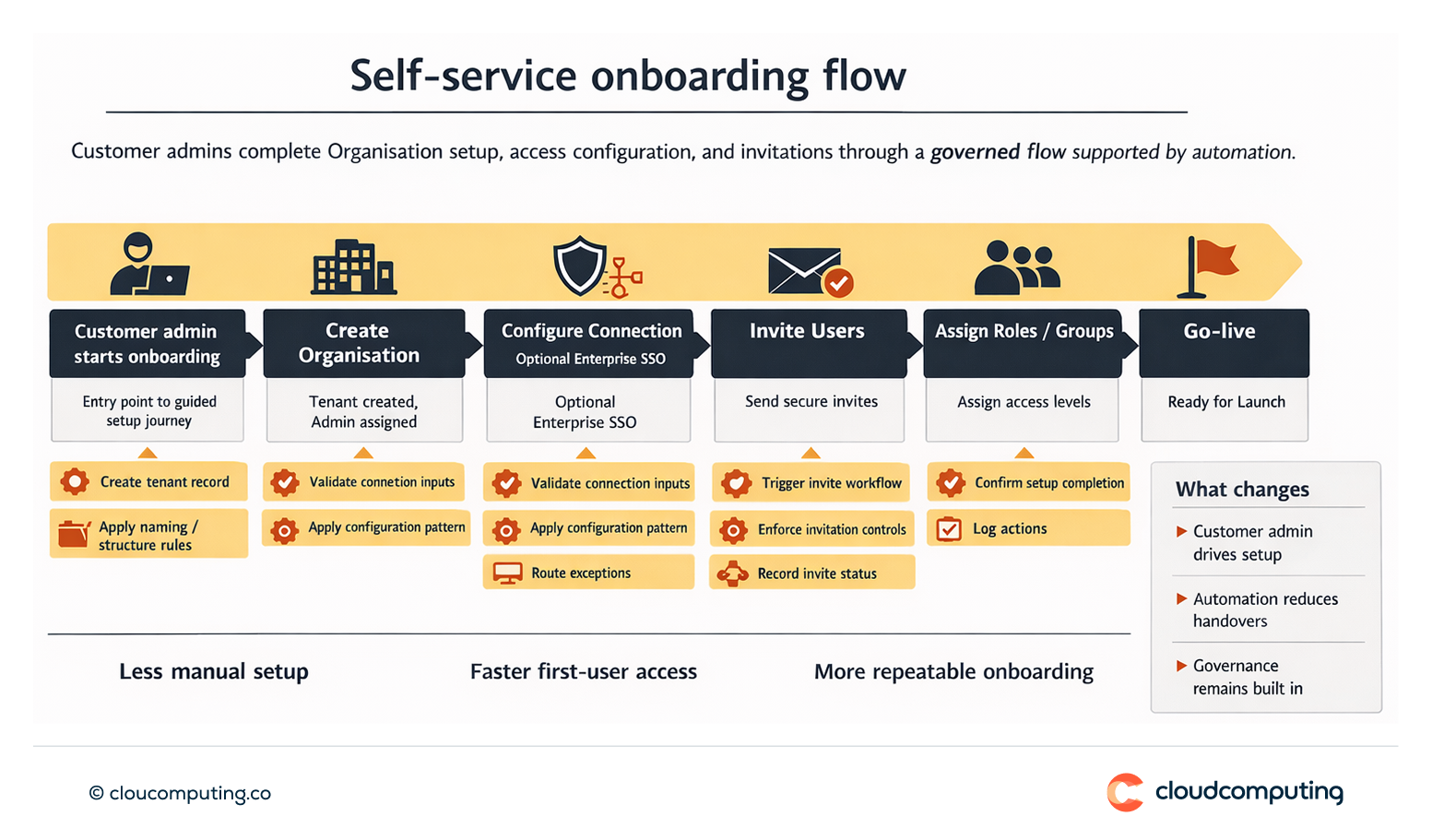 Flow diagram showing self-service B2B onboarding, including Organization setup, optional enterprise connection configuration, user invitations, role assignment, and automated go-live steps.