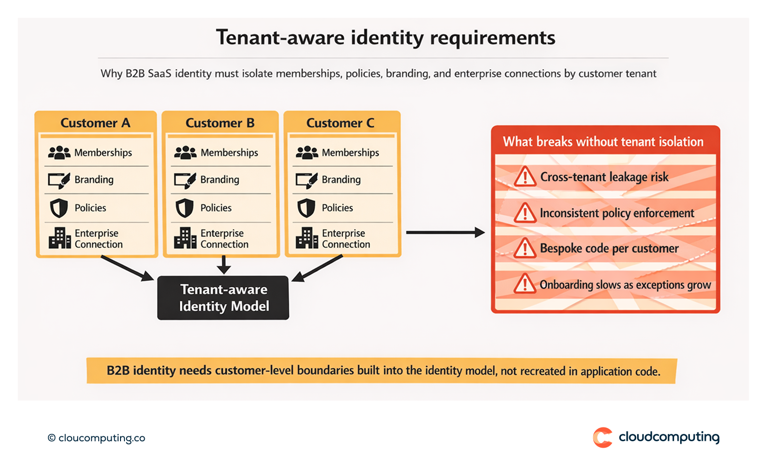 Diagram showing tenant-aware identity requirements for B2B SaaS, including memberships, per-tenant branding, policies, and enterprise connections, with cross-tenant risk highlighted.