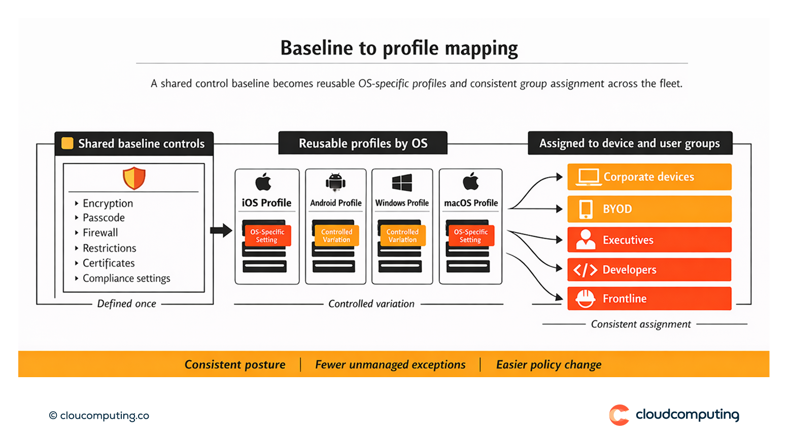 Flow showing a shared baseline control set translated into platform-specific profiles and assigned consistently to device and user groups.