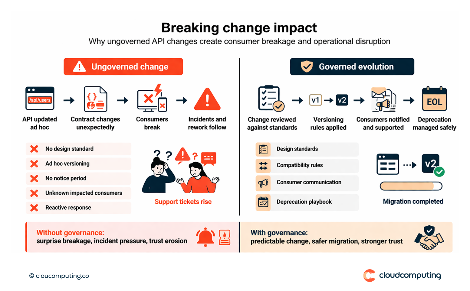 Diagram showing how ungoverned API changes cause consumer breakage and incidents compared to governed versioning and deprecation playbooks.
