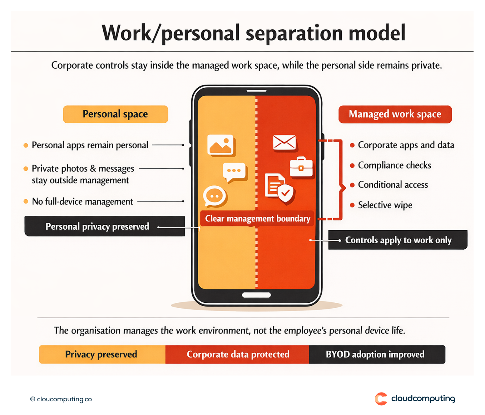 Diagram showing work and personal separation on BYOD devices, with management controls applied to the corporate workspace while preserving personal privacy.