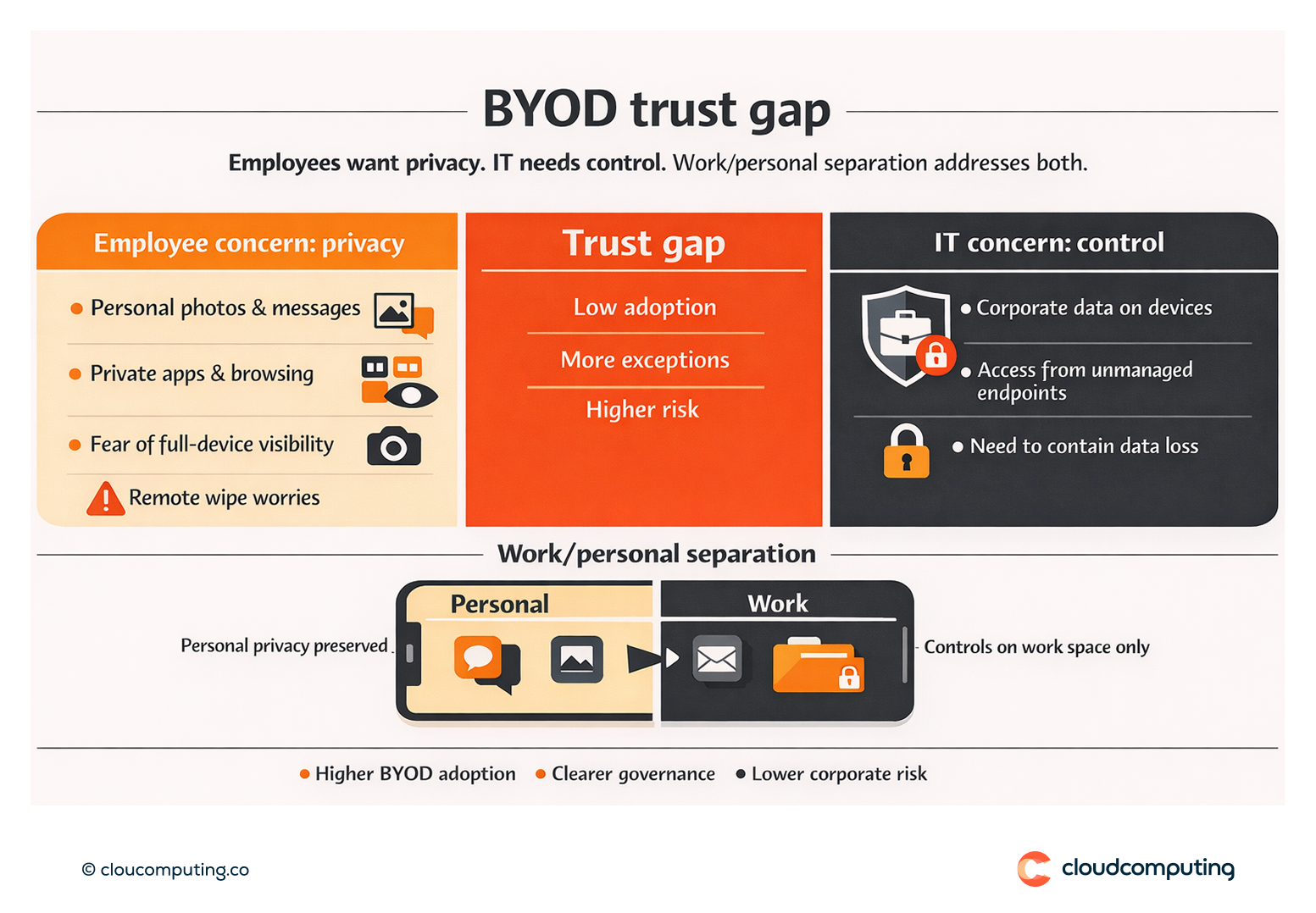 Diagram showing the BYOD trust gap between employee privacy concerns and IT control requirements, resolved through work/personal separation.