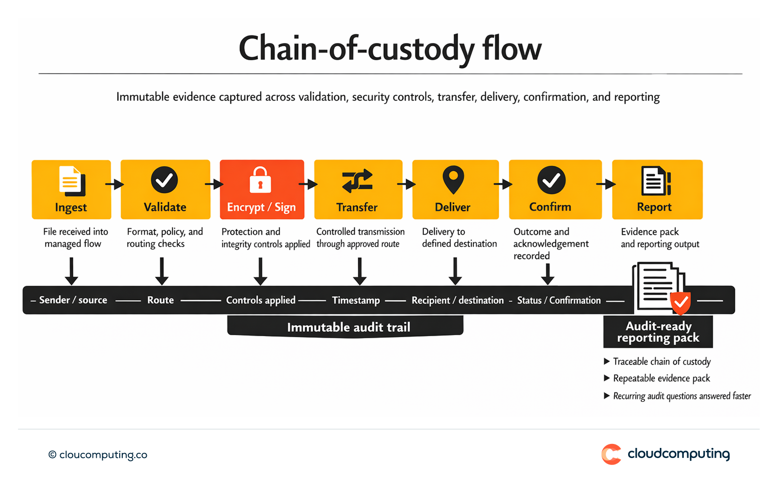 Flow showing chain-of-custody for managed file transfer, including validation, security controls, delivery confirmation, and immutable audit logging.