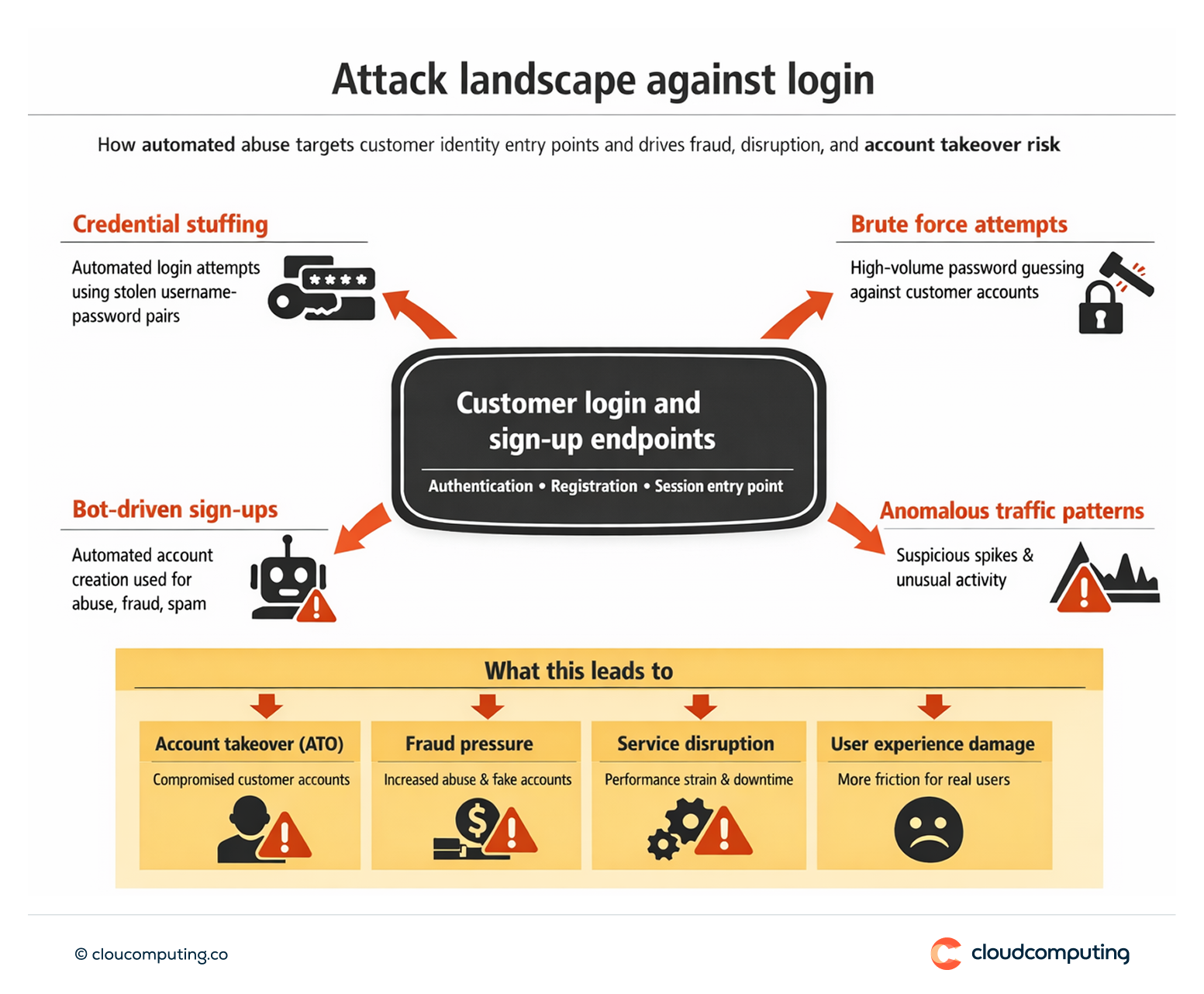 Threat map showing common automated attacks against customer login endpoints, including credential stuffing, brute force attempts, bot sign-ups, and anomalous traffic patterns.