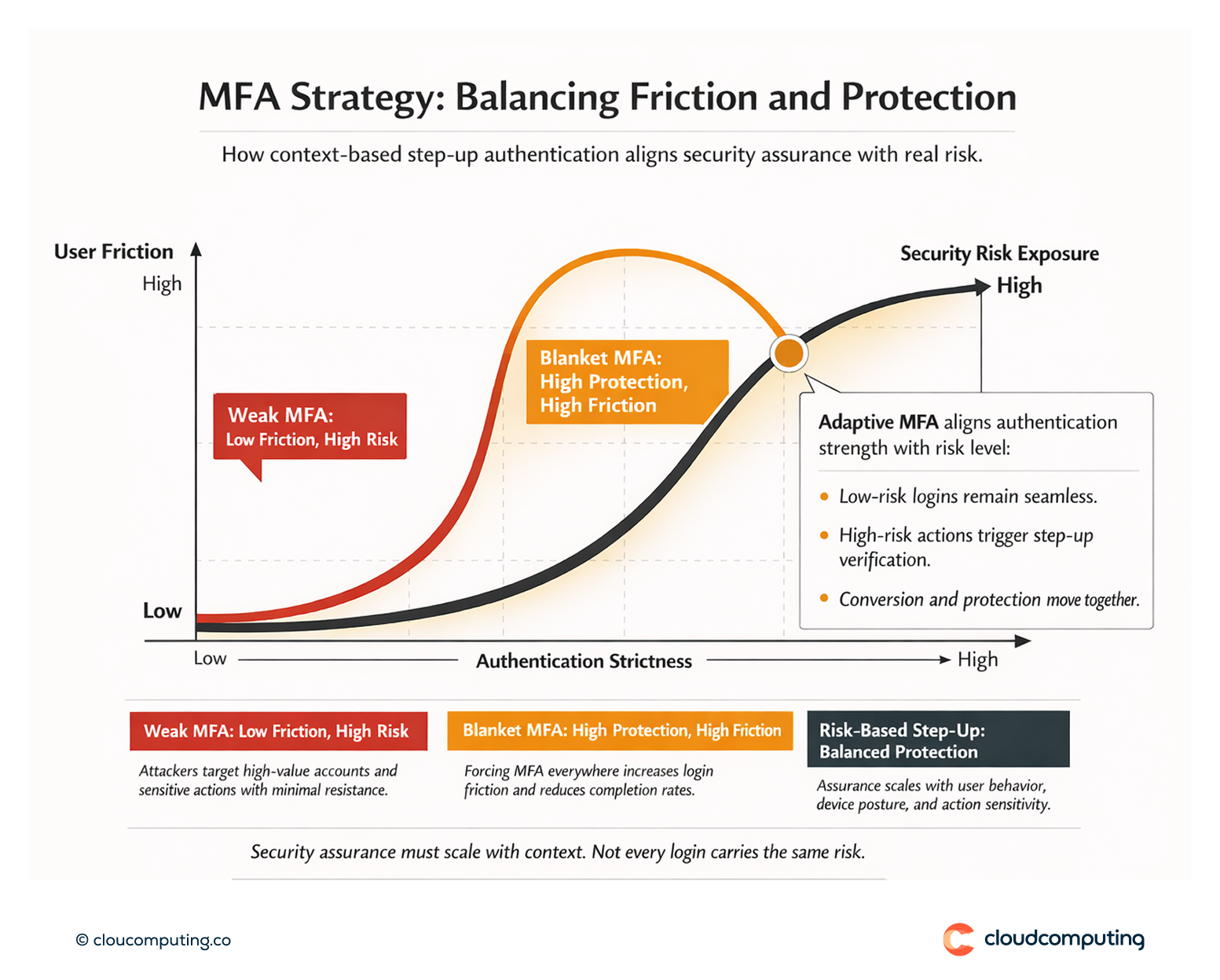Graph showing the trade-off between conversion friction and account protection, illustrating how context-based MFA and step-up improves balance.