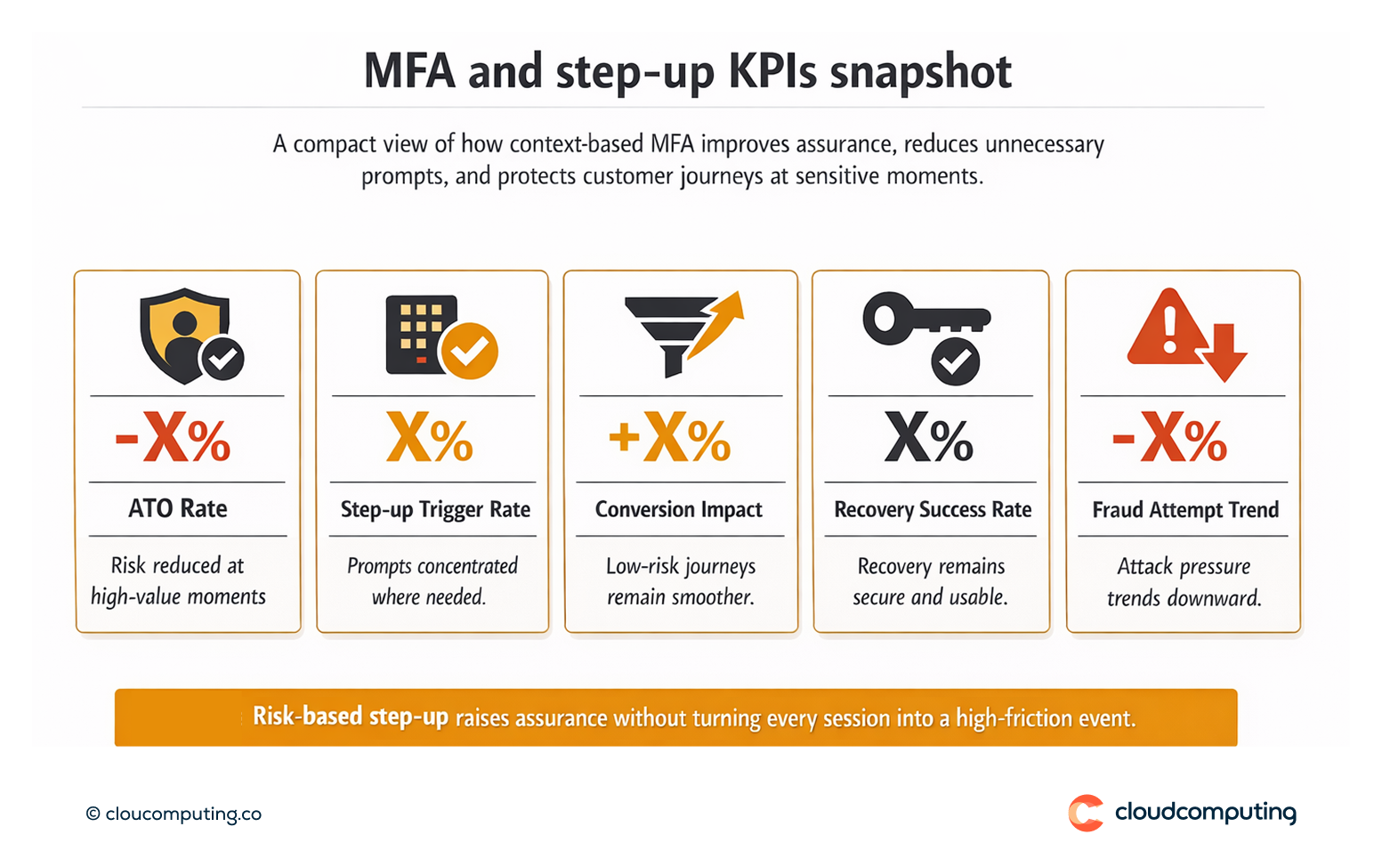 KPI snapshot for context-based MFA and step-up authentication, including account takeover rate, step-up trigger rate, conversion impact, and recovery success.