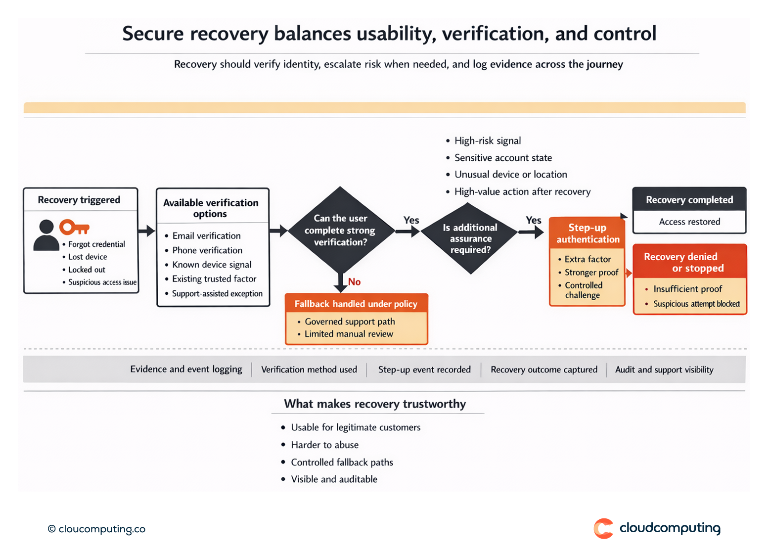 Flow diagram showing secure account recovery with verification steps, step-up authentication when required, and evidence logging for auditability.