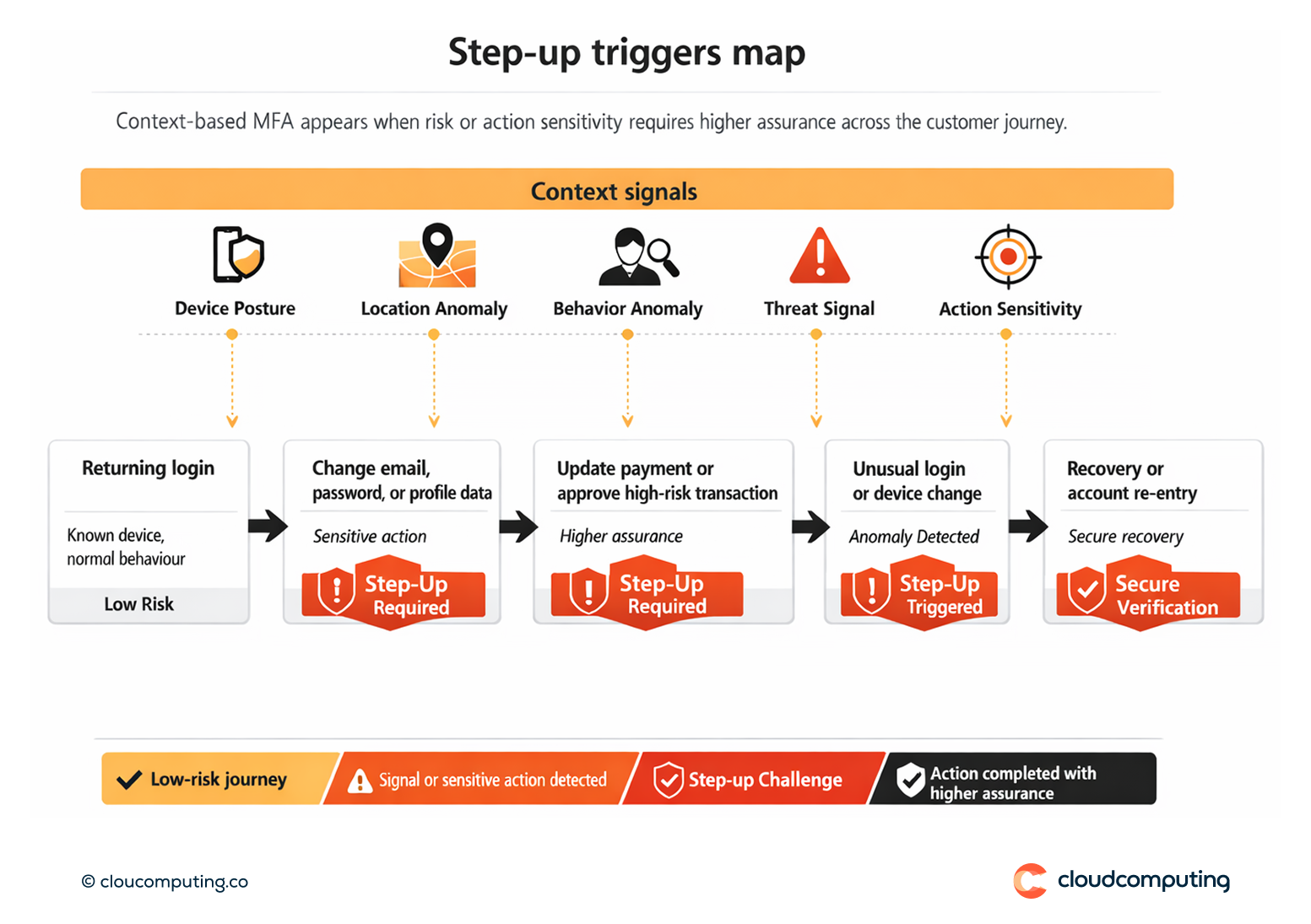 Customer journey map showing context-based step-up authentication triggers for sensitive actions such as account changes, recovery, and high-risk transactions.