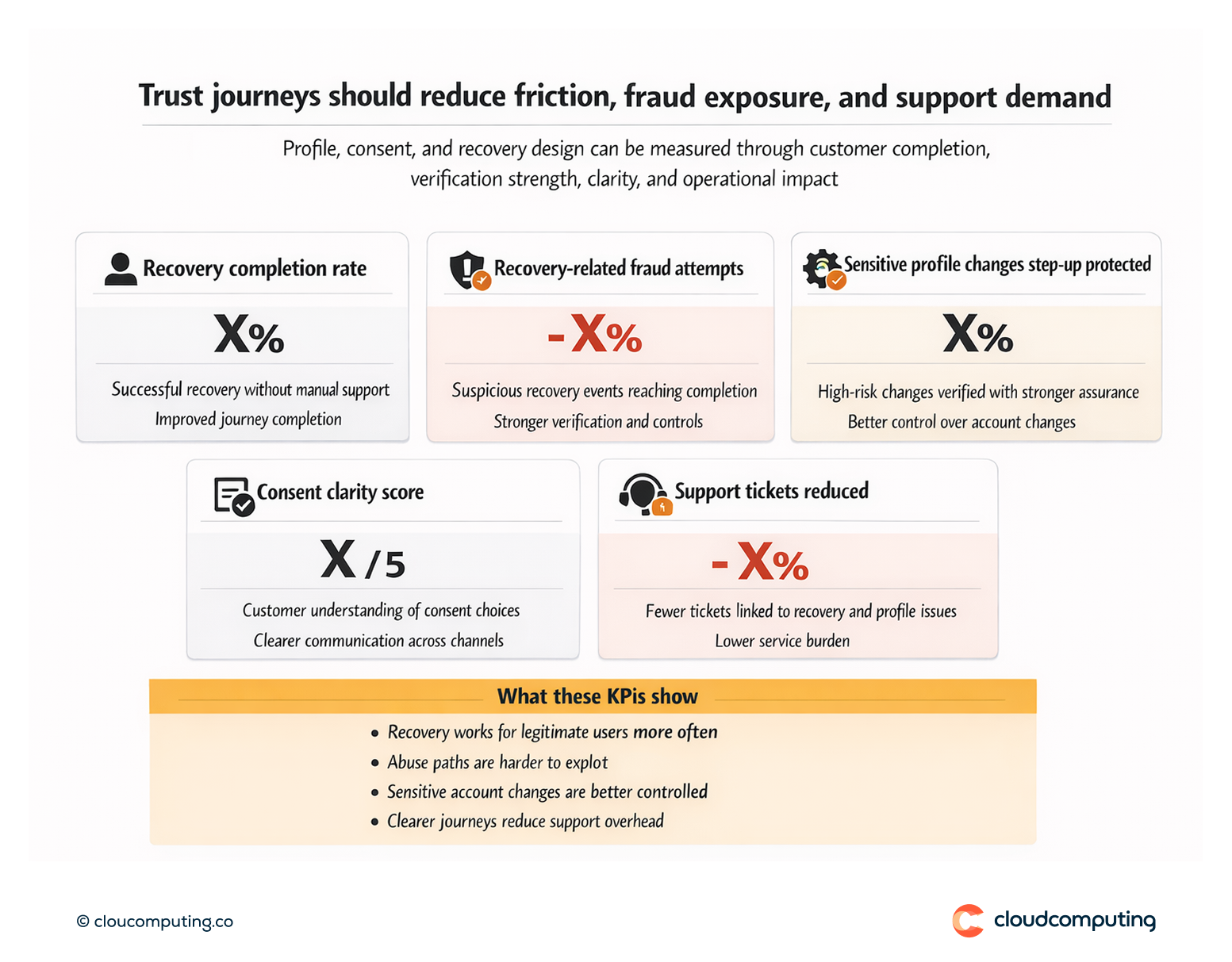 KPI snapshot for profile, consent and recovery journeys, including recovery completion rate, recovery-related fraud attempts, profile change verification events, and support ticket reduction.