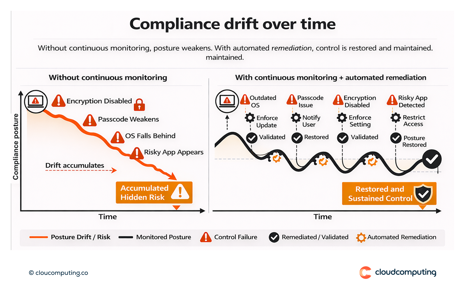 Diagram showing device compliance drifting over time without monitoring compared to continuous compliance posture with automated remediation restoring controls.