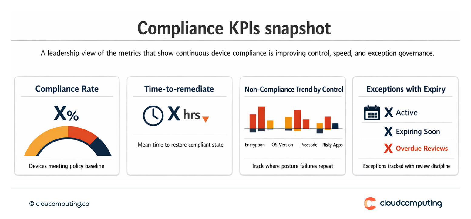 KPI snapshot for continuous device compliance, including compliance rate, time-to-remediate, and reduction in repeated non-compliance patterns.