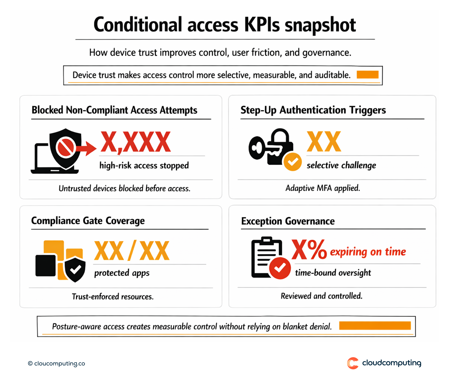 KPI snapshot for device-trust conditional access, including blocked non-compliant access attempts, step-up triggers, and exception governance.