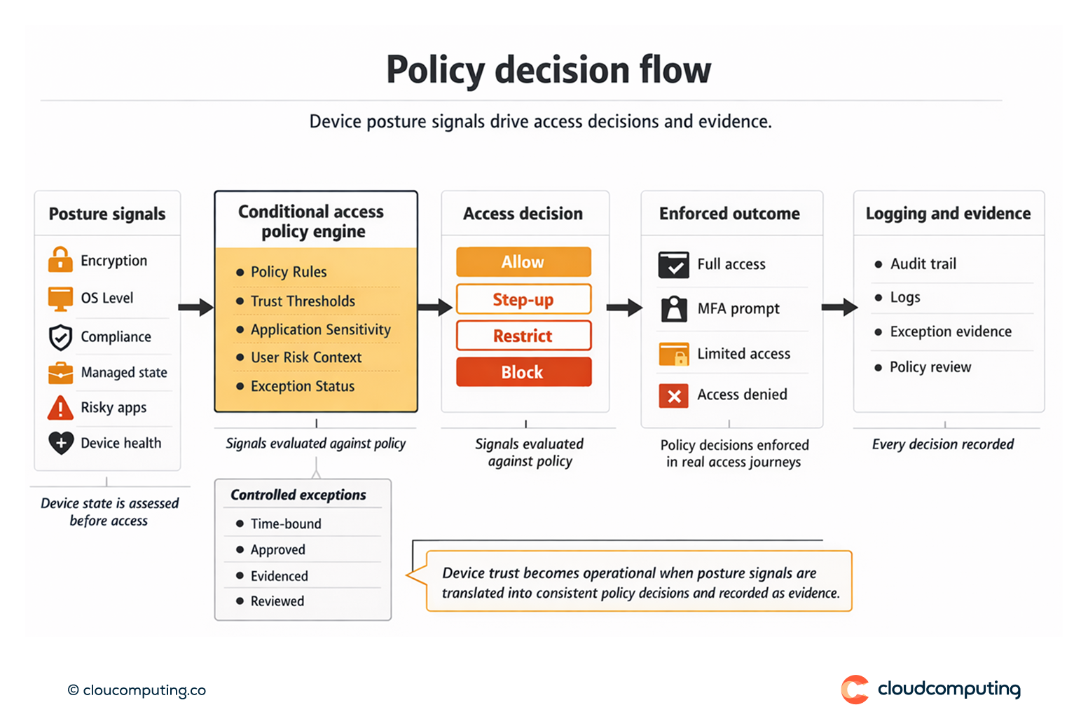 Flow showing device posture signals feeding a conditional access policy decision to allow, restrict, step-up, or block access, with logging for evidence.