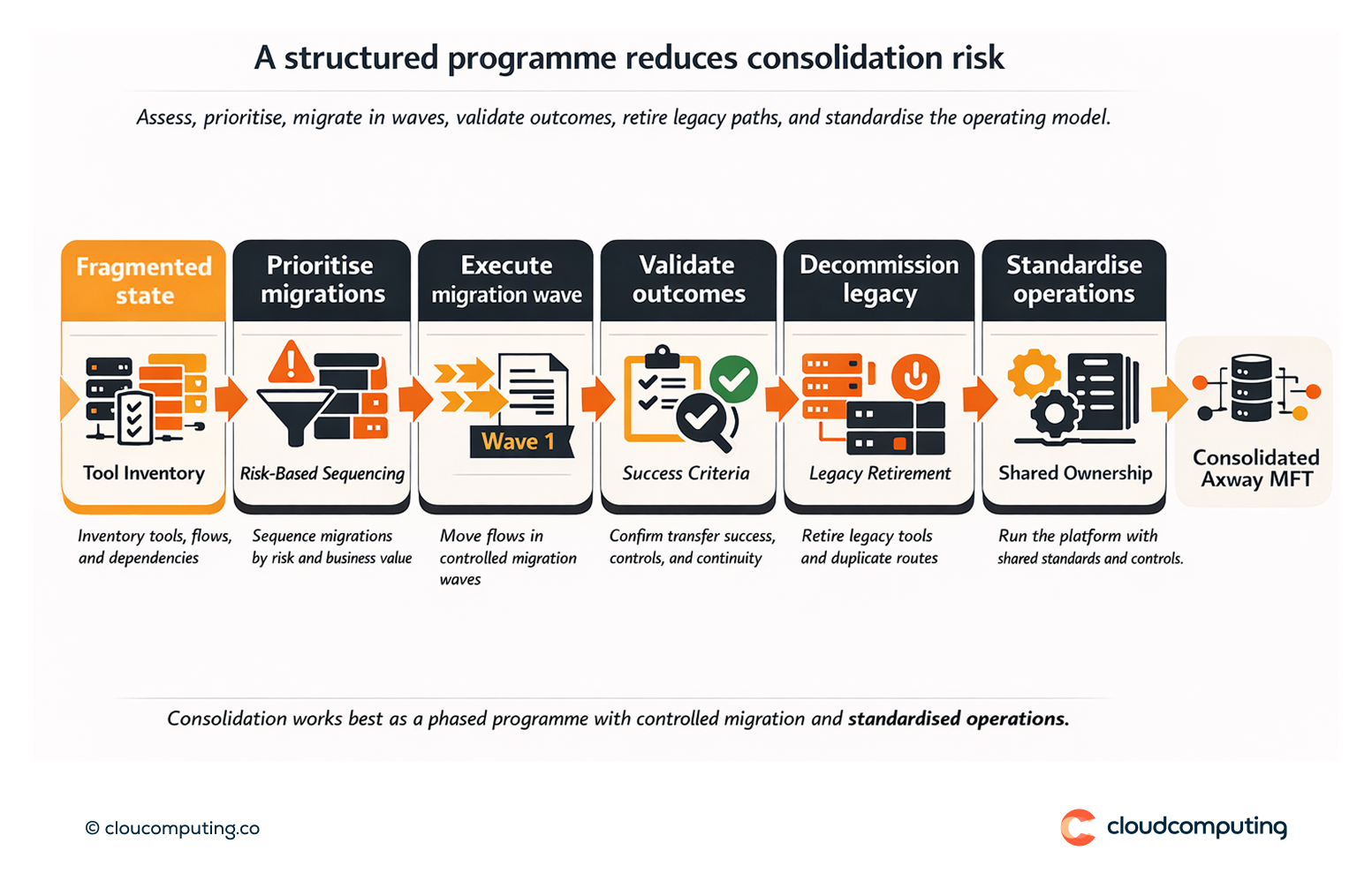 Flow showing MFT consolidation from assessment and prioritisation through migration waves, validation, decommissioning, and standardised operations.
