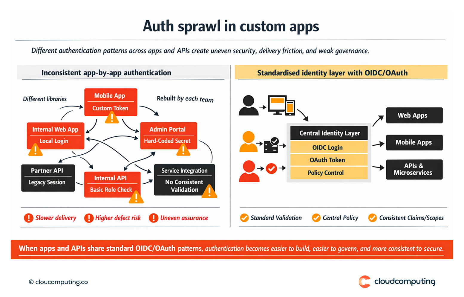 Diagram showing inconsistent authentication across custom apps and APIs compared to a centralised OIDC/OAuth approach with consistent policy and token validation.