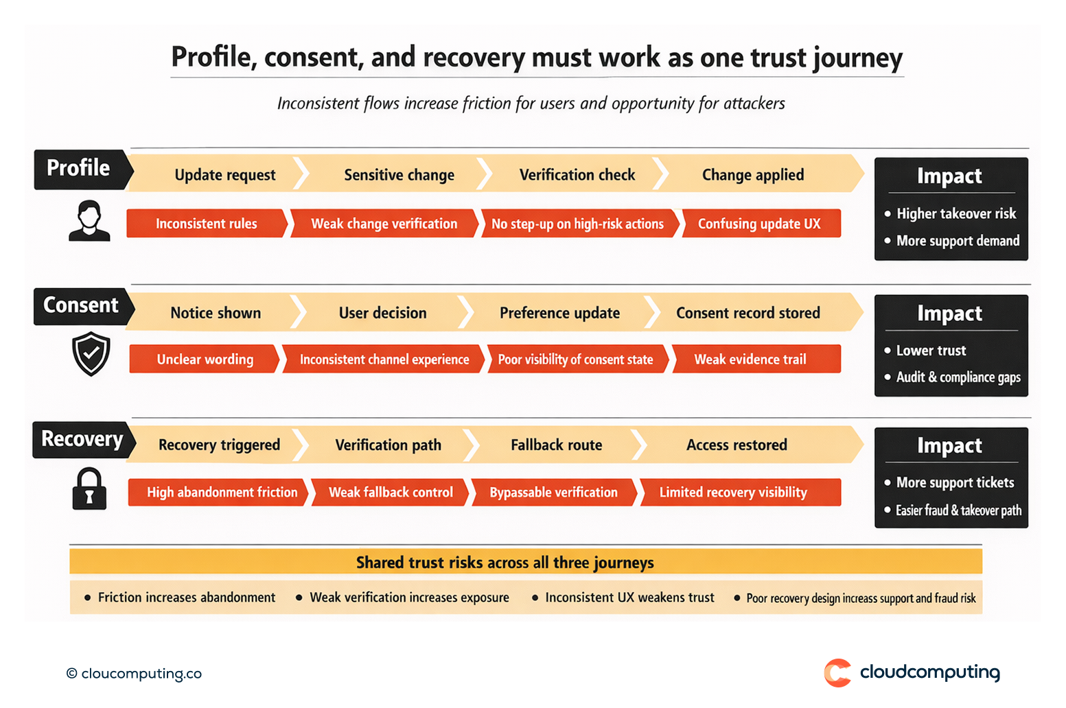 Diagram mapping customer profile, consent, and account recovery journeys, highlighting common friction points and security risks from inconsistent flows.