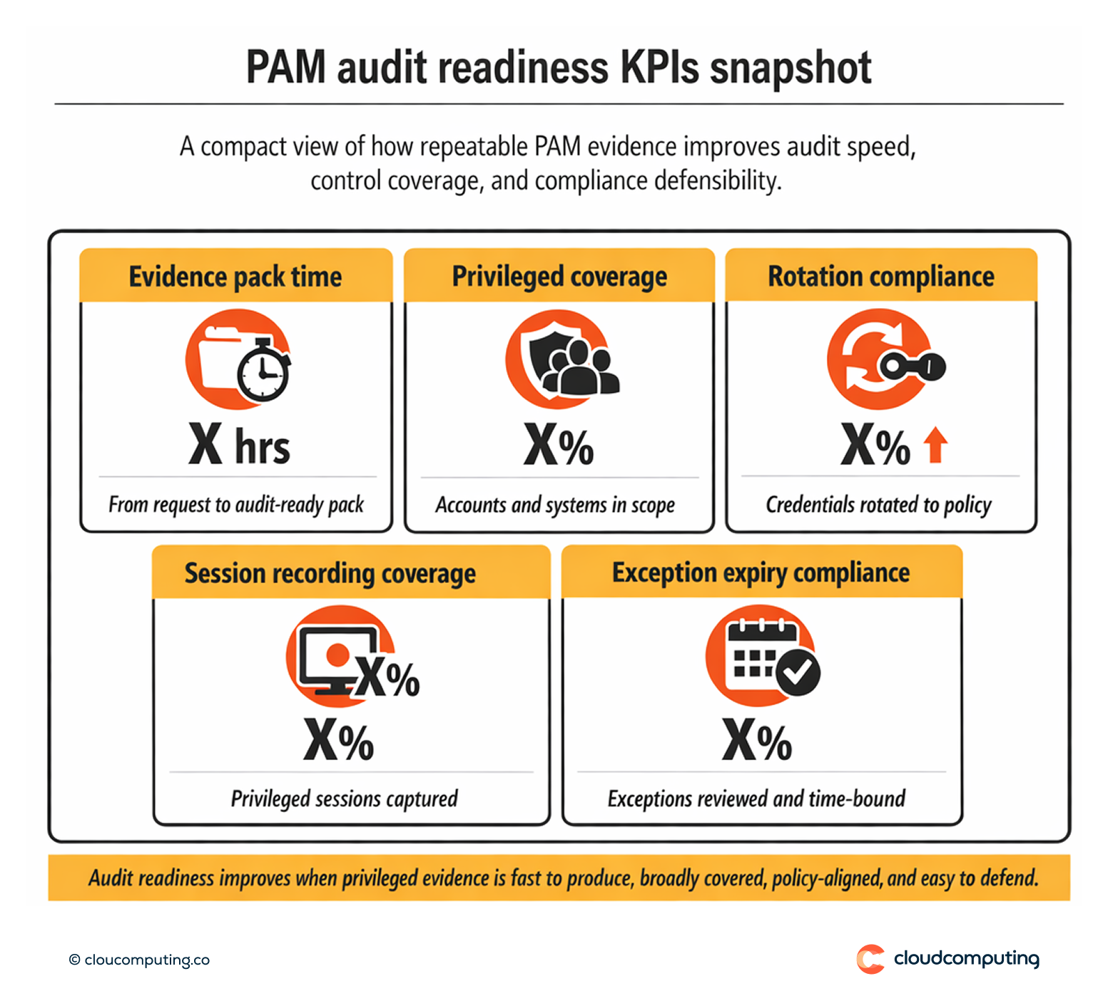 KPI snapshot for PAM audit readiness, including time to produce evidence packs, privileged coverage, rotation compliance, session recording coverage, and exception governance.