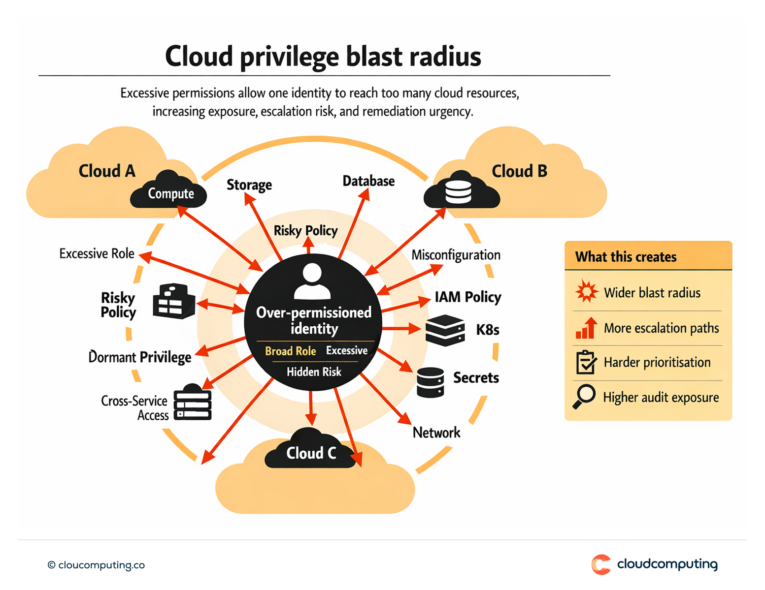 Diagram showing excessive cloud permissions creating a wide blast radius and privilege risk across multi-cloud environments.