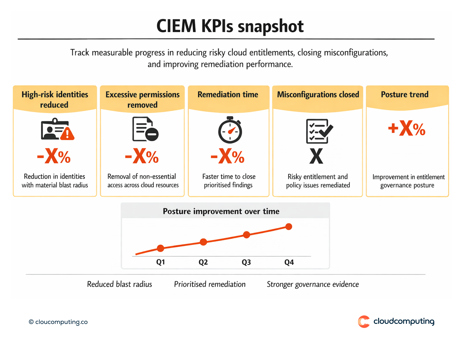 KPI snapshot for cloud entitlement risk reduction, including reduction in high-risk identities, removal of excessive permissions, and remediation speed.