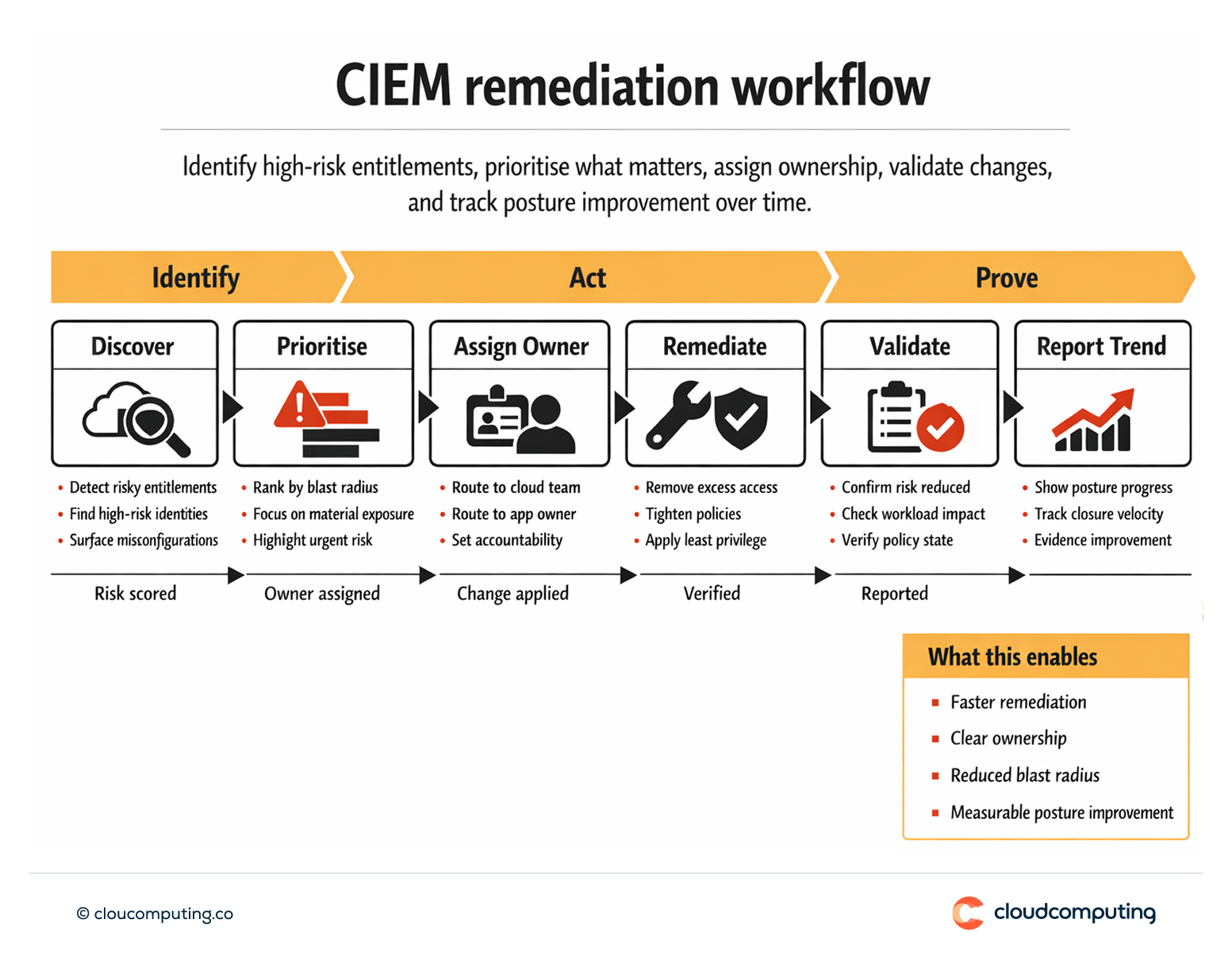 Workflow showing CIEM identifying cloud entitlement risks, prioritising findings, driving remediation, validating changes, and reporting posture trends.