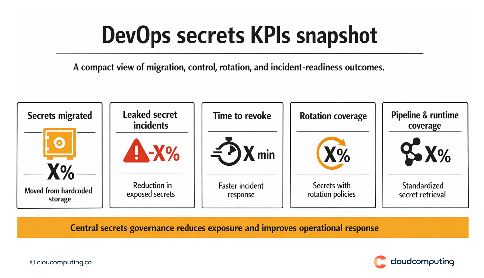 KPI snapshot for DevOps secrets management, including migration coverage, reduction in leaked secrets, time to revoke, and rotation adoption.