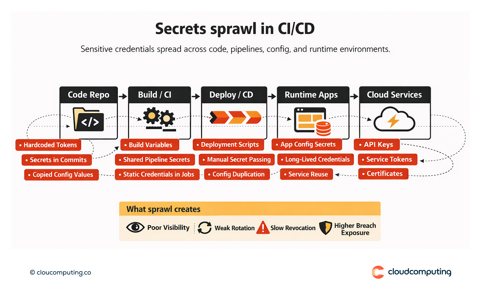 Diagram showing secrets sprawl across CI/CD pipelines, code repositories, configuration, and cloud services, highlighting exposure points and rotation gaps.