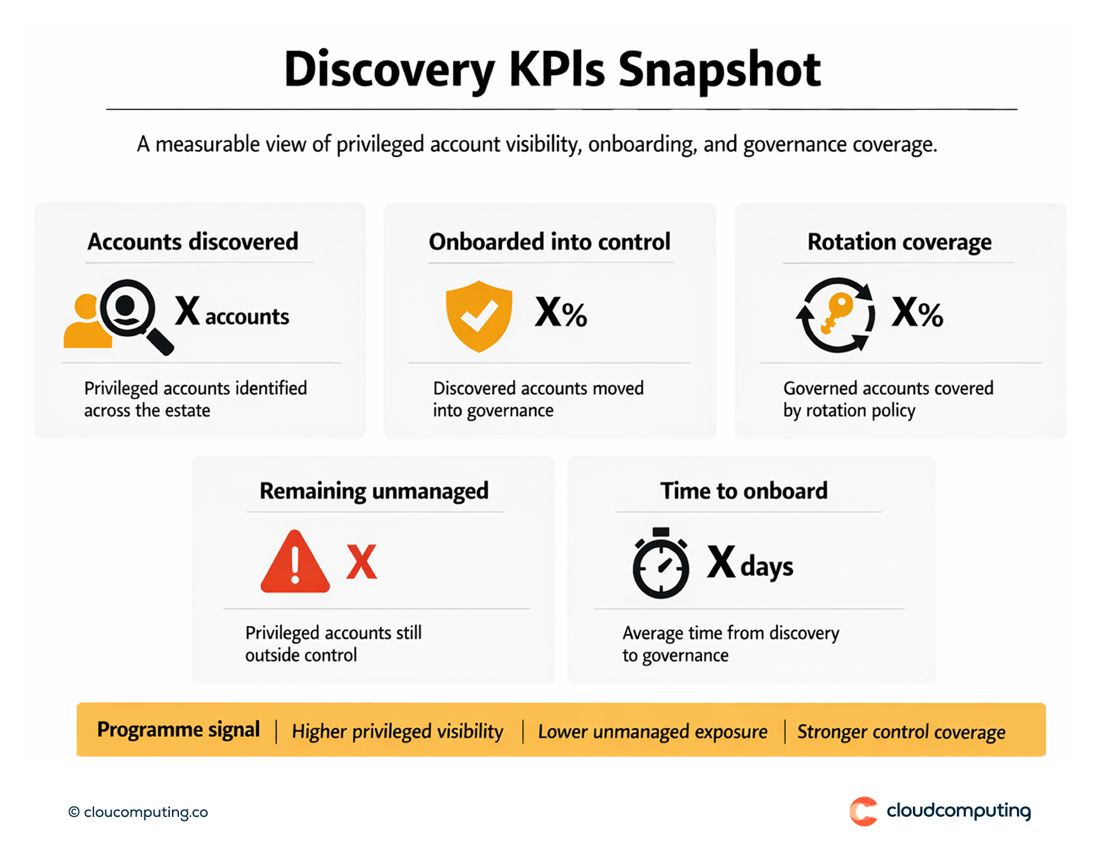 KPI snapshot for privileged account discovery, including accounts identified, onboarding coverage, rotation adoption, and reduction of unmanaged privileged accounts.
