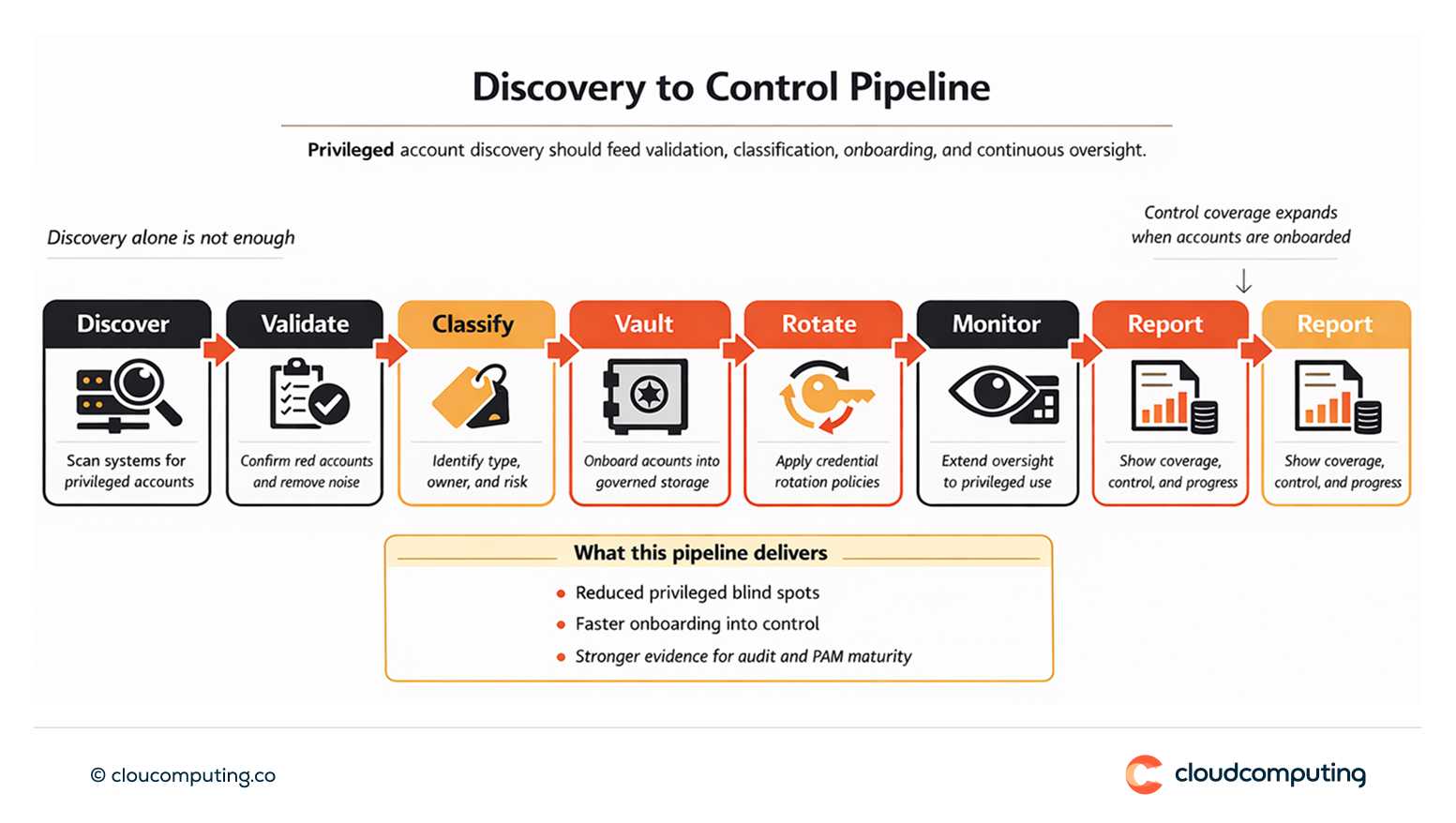 Flow showing privileged account discovery feeding classification and onboarding into vaulting, rotation, monitoring, and reporting.