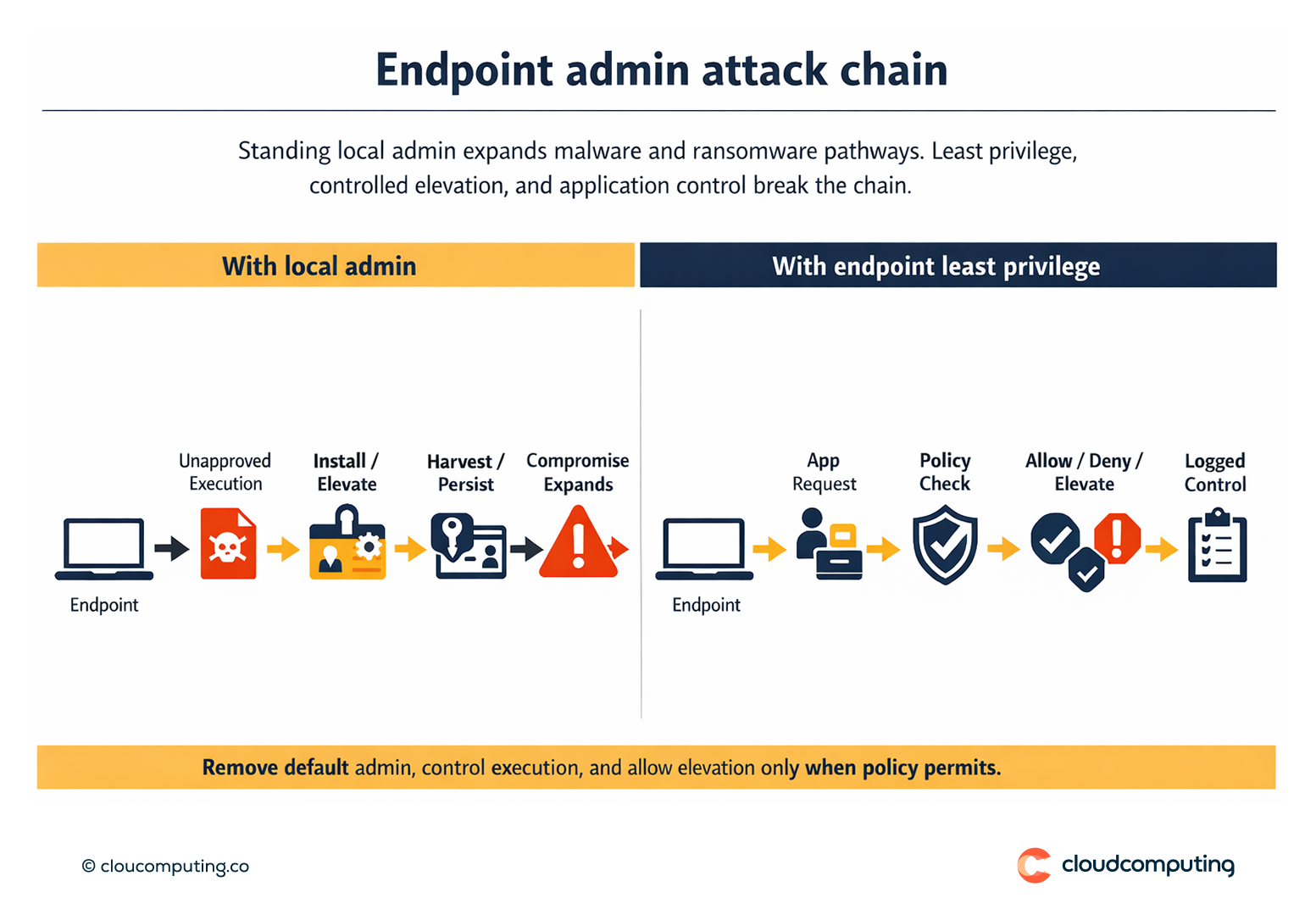 Attack chain diagram showing how local admin rights enable malware and ransomware actions compared to endpoint least privilege with controlled elevation and application control.