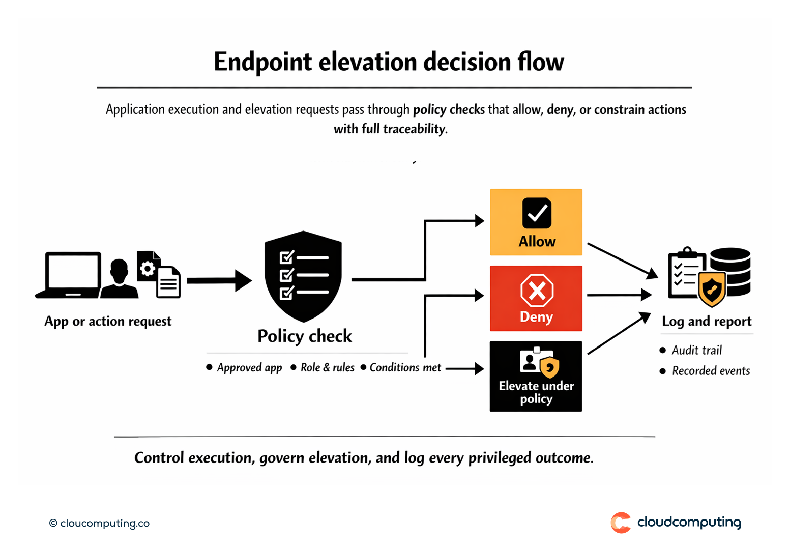Flow showing endpoint application execution control and privilege elevation decisions, including policy checks and logging for auditability.