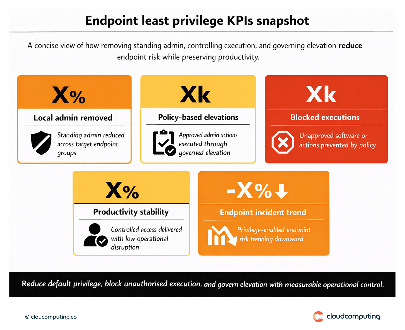KPI snapshot for endpoint least privilege, including reduction in local admin rights, elevation events, blocked executions, and endpoint incident trends.