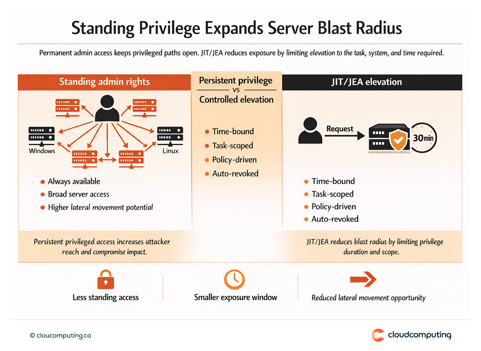 Diagram showing standing server admin rights increasing lateral movement compared to JIT/JEA elevation reducing exposure window and scope.