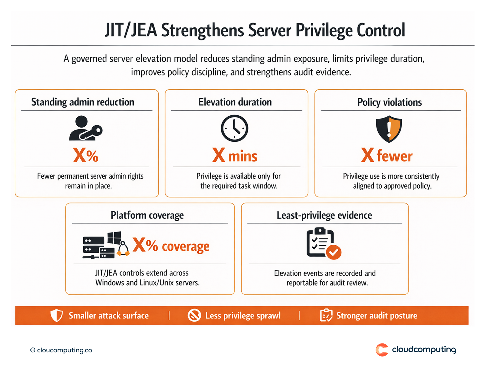 KPI snapshot for server JIT/JEA controls, including reduction in standing admin rights, elevation durations, and policy enforcement coverage.