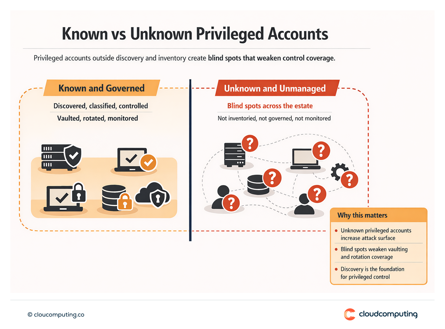 Diagram showing known governed privileged accounts versus unknown privileged accounts creating blind spots across the environment.