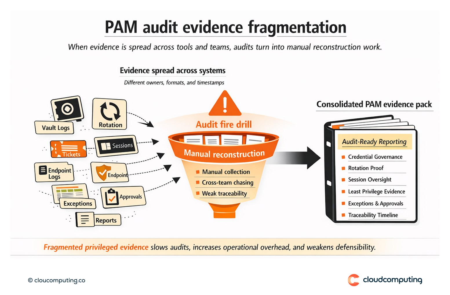 Diagram showing fragmented privileged access evidence across teams and tools compared to a consolidated audit-ready PAM evidence pack.